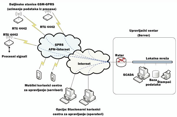 RTU4442 - GSM/GPRS daljinski nadzor procesa • industrijski magazin