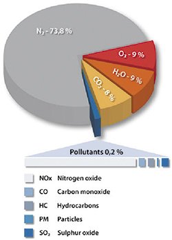 Modifikacije parametarskih tabela u sistemu upravljanja dizel motorom i njihov uticaj na emisiju štetnih gasova