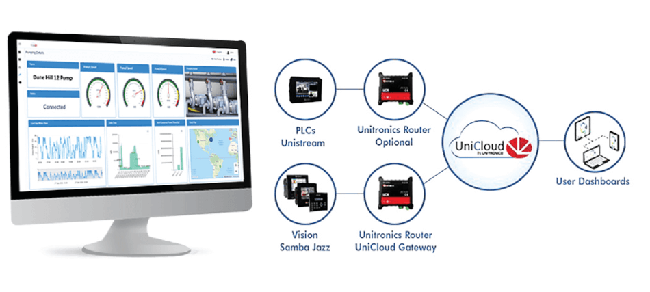 UniCloud INDUSTRIJSKA IoT PLATFORMA • magazin Mehatronika