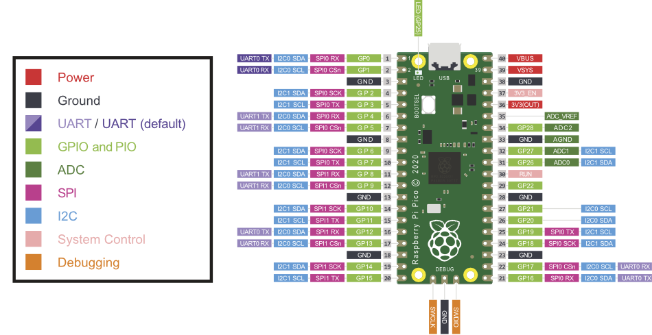 Raspberry Pi Pico Pinout