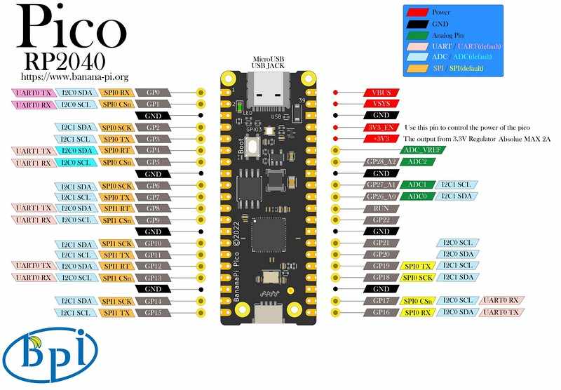 Banana Pi Pico RP2040 : Pinout